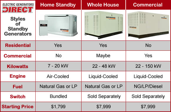 Standby Generator Buyer's Guide - How to Pick the Perfect Standby Generator