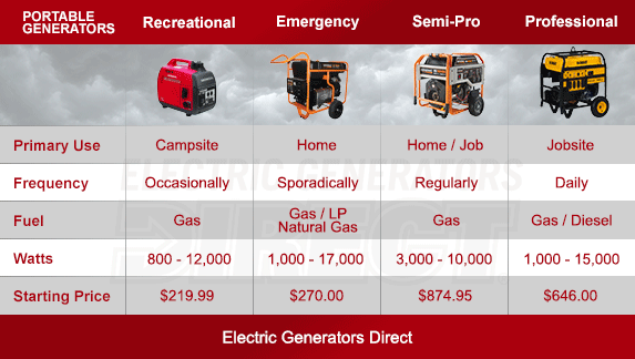 Portable Generator Buyer's Guide - How to Pick the Perfect Portable