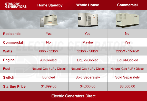 Standby Generator Buyer's Guide - How to Pick the Perfect Standby Generator