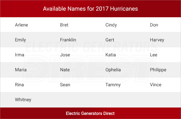 Hurricane 2017 Predictions: A Stronger Season - Tropical Storm Outlook ...