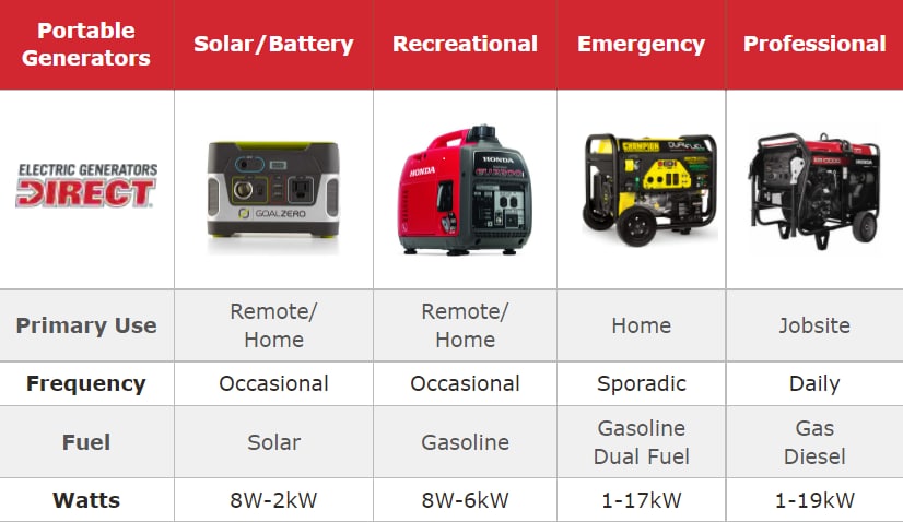 Portable Guide - How to Pick the Perfect Portable Generator