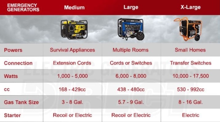 8 Different Types of Generators All Homeowners Should Know